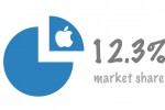 Apple Market Share